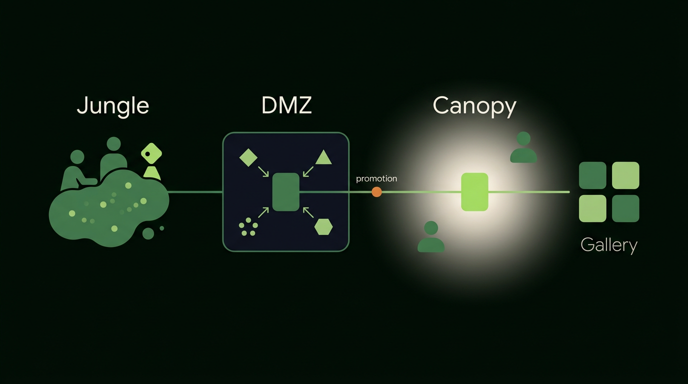 The shape: a prototype moves left to right from Jungle through the DMZ to the Canopy and into the Gallery