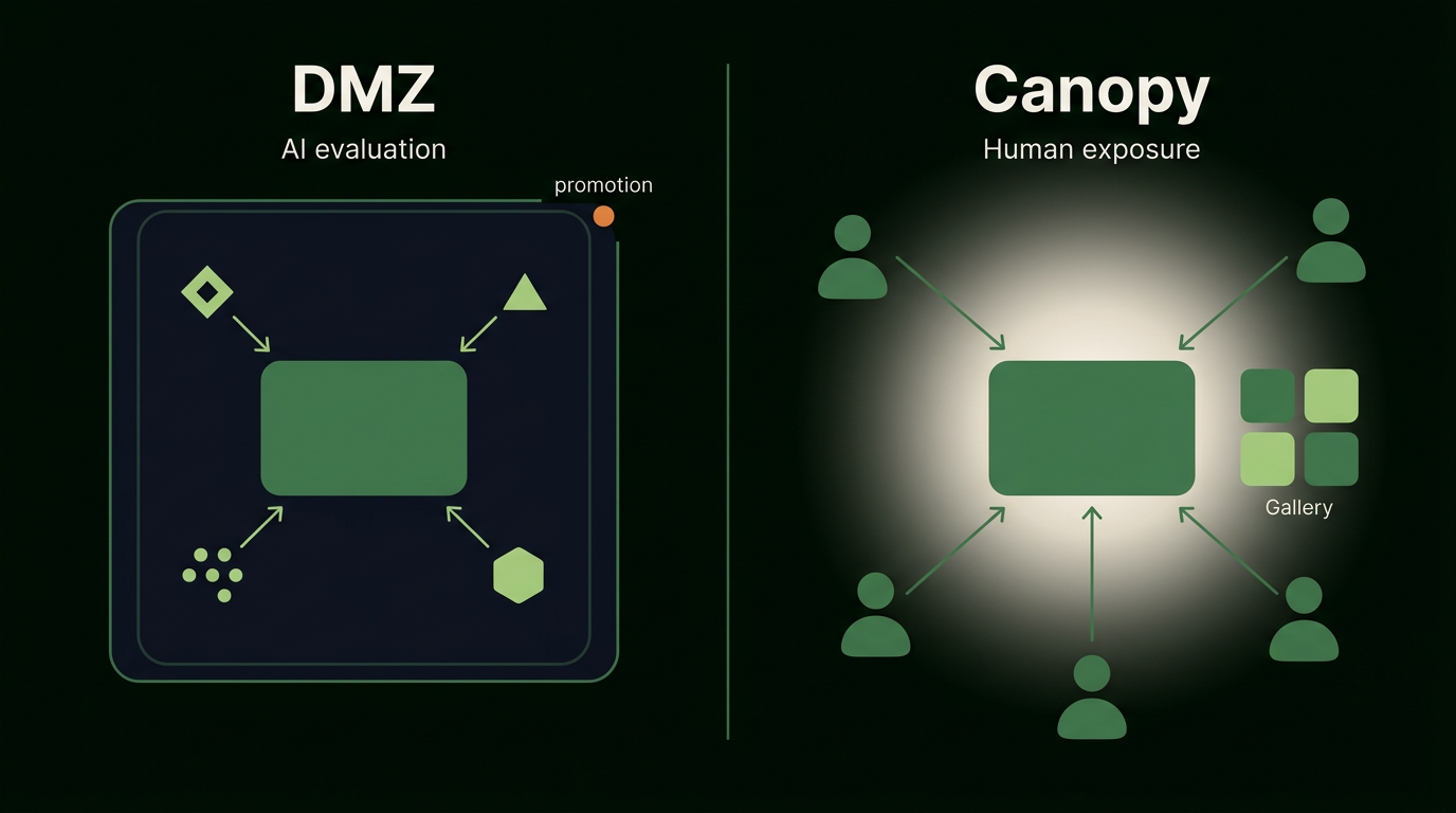 DMZ versus Canopy: same prototype, two surfaces — AI evaluation first, human exposure second